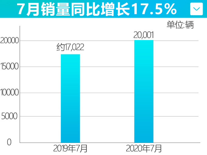 <a href=https://www.qzqcw.com/z/qiya/ target=_blank class=infotextkey>起亚</a>销量4连涨 7月增17.5 全新凯酷即将开卖-图3