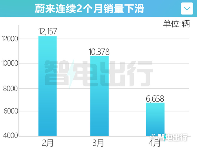 蔚来连续2月下滑4月销量暴跌35-不及理想1/3-图4