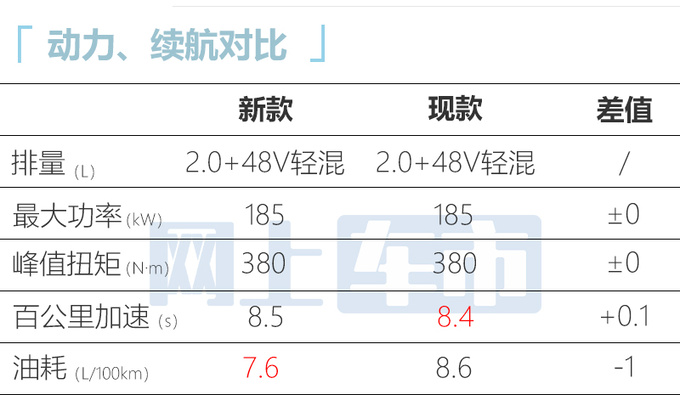 下调1.6万元<a href=https://www.qzqcw.com/z/hongqi/ target=_blank class=infotextkey>红旗</a>新HS7预售25.98万起 尺寸缩水-图13