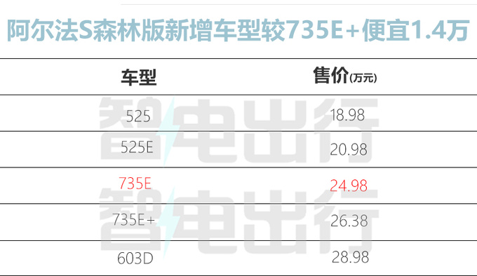 降1.4万极狐新阿尔法S/T售24.98/24.58万 减配14项-图5