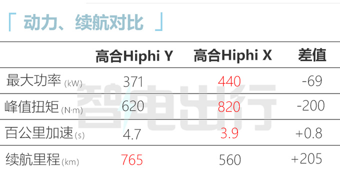 高合Hiphi Y实车到店9天后上市 配角度可调中控屏-图1