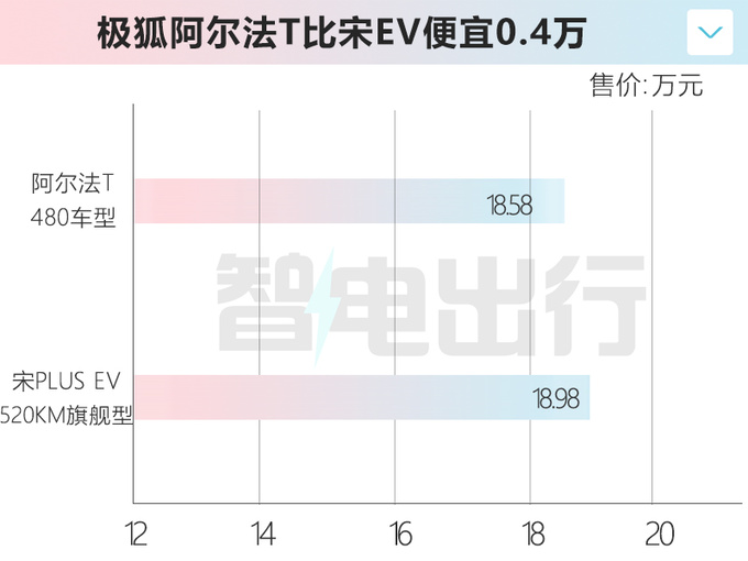 极狐阿尔法T官降4.4万 4S店降7万 销量大涨190-图1