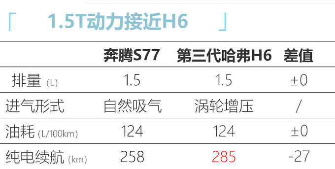 <a href=https://www.qzqcw.com/z/benteng/ target=_blank class=infotextkey>奔腾</a>S77全新高端SUV曝光 颜值更高pk<a href=https://www.qzqcw.com/z/changcheng/hafu/ target=_blank class=infotextkey>哈弗</a>H6-图1