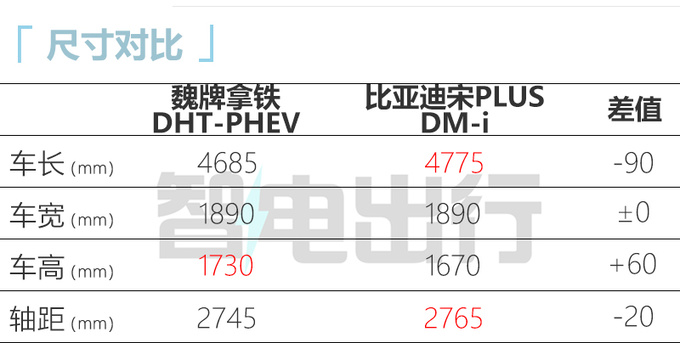 魏牌新拿铁三季度上市四驱版更省油 或官方降价-图7