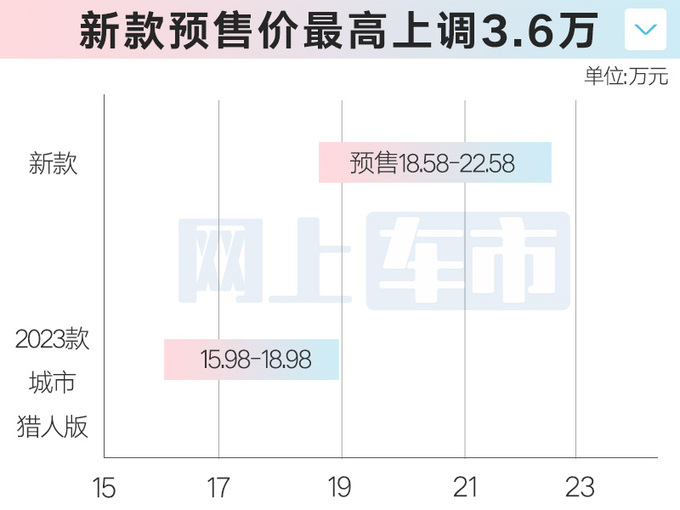 未上市先降价新北京BJ40预售18.58万起 加长16cm-图7