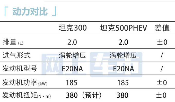 新款坦克300或升级9AT变速箱动力更强 下半年上市-图1