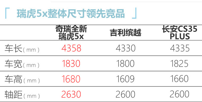 <a href=https://www.qzqcw.com/z/qirui/ target=_blank class=infotextkey>奇瑞</a>全新瑞虎5x详细配置 12天后上市起售5万多-图10