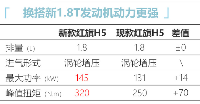 <a href=https://www.qzqcw.com/z/hongqi/ target=_blank class=infotextkey>红旗</a>新款H5配置曝光 除了新增1.5T还有诸多升级-图13