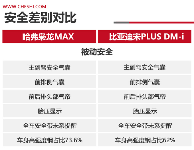 <a href=https://www.qzqcw.com/z/changcheng/hafu/ target=_blank class=infotextkey>哈弗</a>枭龙MAX对阵<a href=https://www.qzqcw.com/z/biyadi/ target=_blank class=infotextkey>比亚迪</a>宋PLUS DM-i到底谁在为四驱平权-图11