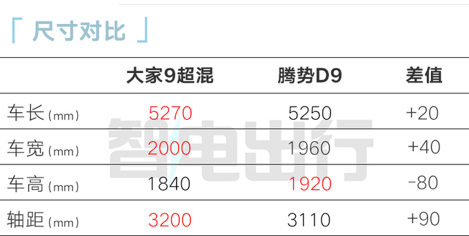 比纯电版更便宜上汽大家9超混售29.99万-30.99万-图6