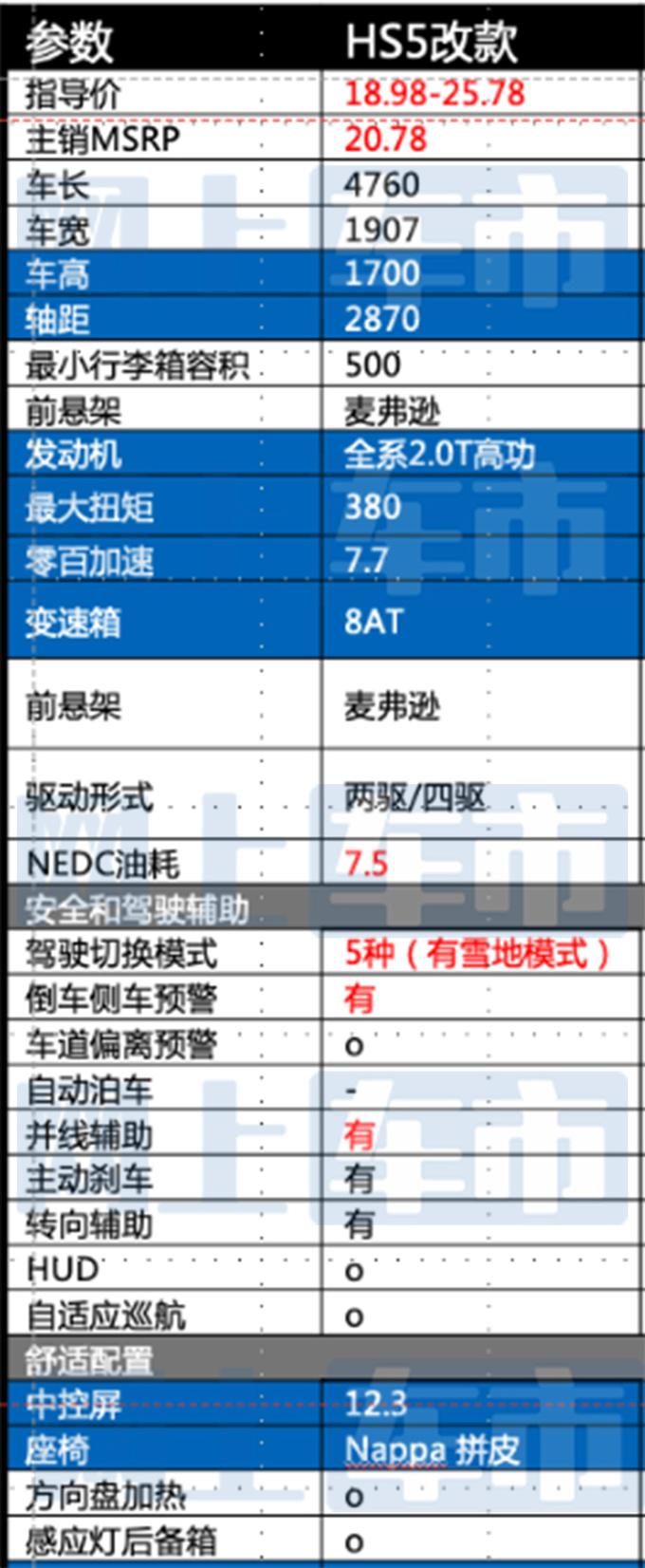 <a href=https://www.qzqcw.com/z/hongqi/ target=_blank class=infotextkey>红旗</a>大改款HS5配置曝光预计售18.98-25.78万-图4