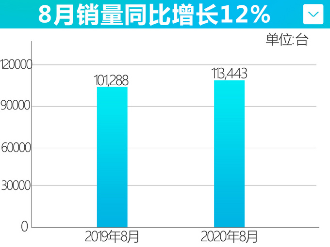 <a href=https://www.qzqcw.com/z/jili/ target=_blank class=infotextkey>吉利</a>8月销量增长12 领克刷新月销记录-大涨55.7-图4