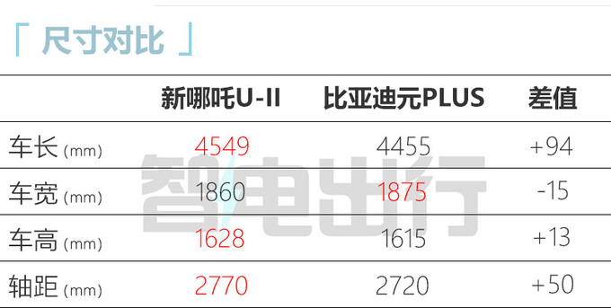 新哪吒U-II官降1.1万售11.88-14.28万 现款优惠1.2万-图1