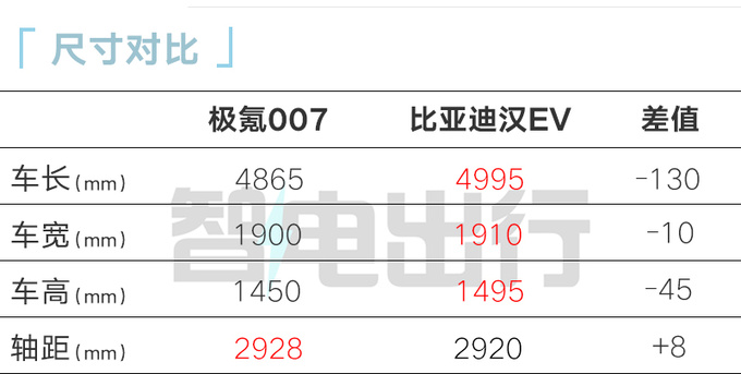 极氪首款轿车定名极氪007比特斯拉Model 3大一圈-图8