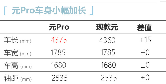 <a href=https://www.qzqcw.com/z/biyadi/ target=_blank class=infotextkey>比亚迪</a>元Pro上市外观换新/搭刀片电池 12.13万起-图3