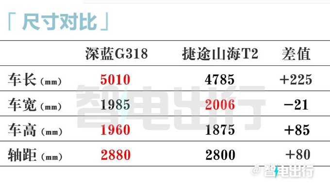 深蓝G318售17.59万起邓承浩把硬派SUV价打下来-图10