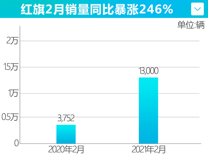 <a href=https://www.qzqcw.com/z/hongqi/ target=_blank class=infotextkey>红旗</a>2月销量大涨246年内将推中改HS5等新车-图1