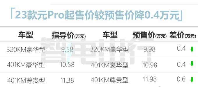 比预售更便宜<a href=https://www.qzqcw.com/z/biyadi/ target=_blank class=infotextkey>比亚迪</a>新元Pro售9.58-11.38万元-图2