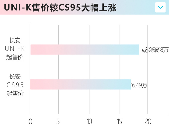 变相涨价<a href=https://www.qzqcw.com/z/changan/ target=_blank class=infotextkey>长安</a>CS95 换壳UNI-K 价格超18万-图1