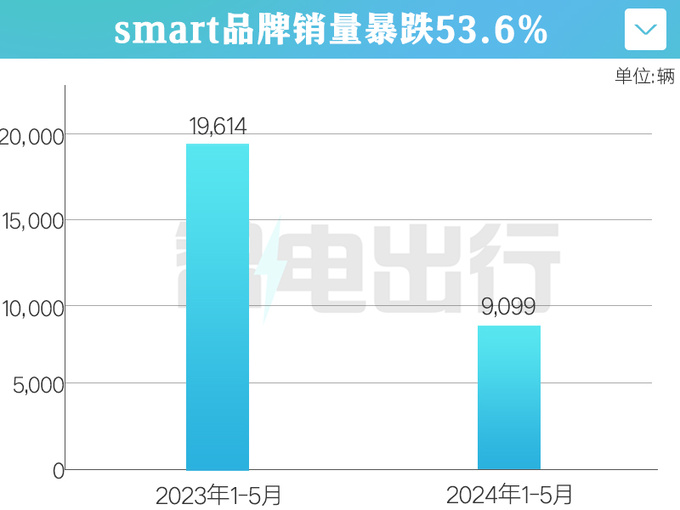 <a href=https://www.qzqcw.com/z/benchi/ target=_blank class=infotextkey>奔驰</a>Smart销量暴跌53<a href=https://www.qzqcw.com/z/baoma/ target=_blank class=infotextkey><a href=https://www.qzqcw.com/z/baoma/ target=_blank class=infotextkey>宝马</a></a>Mini纯电上市能卖好吗-图1