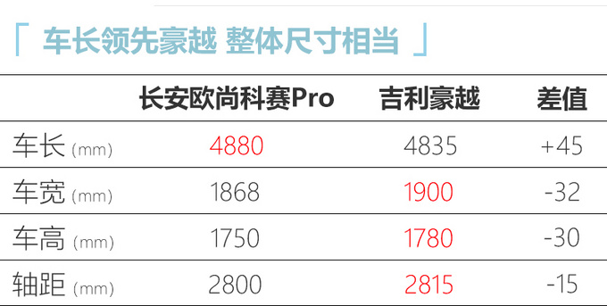 <a href=https://www.qzqcw.com/z/changan/ target=_blank class=infotextkey>长安</a>欧尚科赛Pro上市 X.XX万起售 动力领先豪越-图1