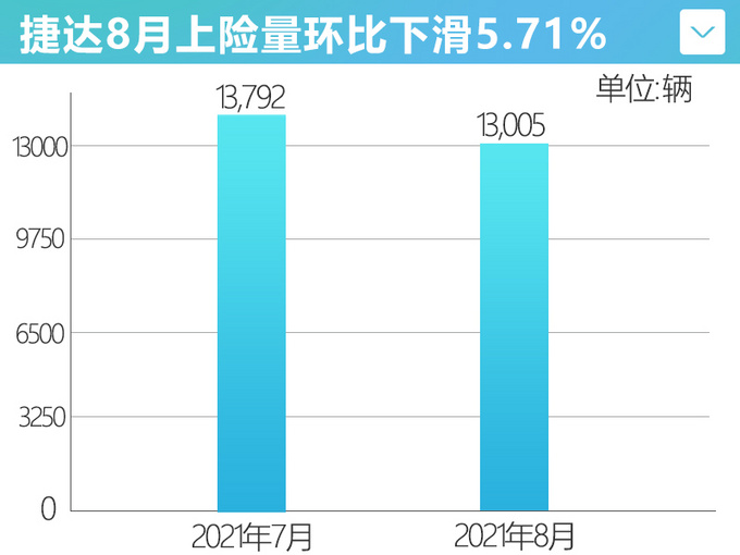 阉割目标也难完成 <a href=https://www.qzqcw.com/z/dazhong/jieda/ target=_blank class=infotextkey>捷达</a>前8月售10万辆 完成率仅6成-图3