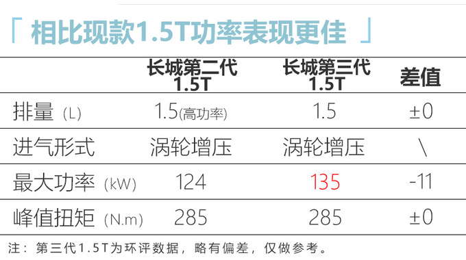 新一代<a href=https://www.qzqcw.com/z/changcheng/hafu/ target=_blank class=infotextkey>哈弗</a>H6动力曝光 第三代1.5T发动机更强劲-图1