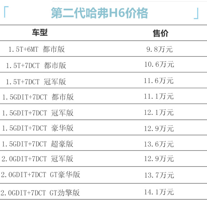 第二代<a href=https://www.qzqcw.com/z/changcheng/hafu/ target=_blank class=infotextkey>哈弗</a>H6正式上市 9.80万元起售/换全新外观-图5