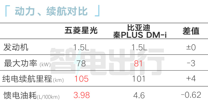 五菱星光11月25日上市预售价比秦PLUS便宜近4万-图9