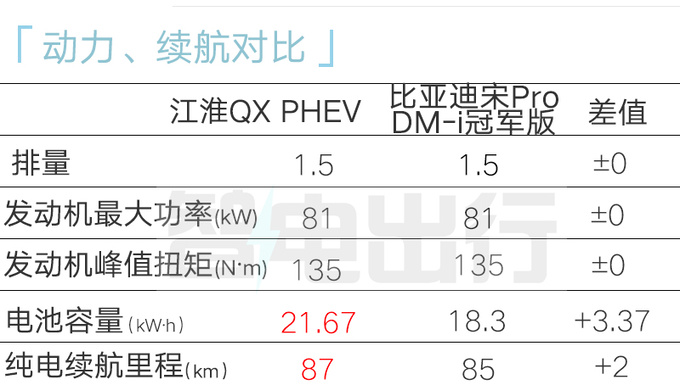 <a href=https://www.qzqcw.com/z/jianghuai/ target=_blank class=infotextkey>江淮</a>QX混动配置曝光搭<a href=https://www.qzqcw.com/z/biyadi/ target=_blank class=infotextkey>比亚迪</a>动力 预计售13-15万-图3