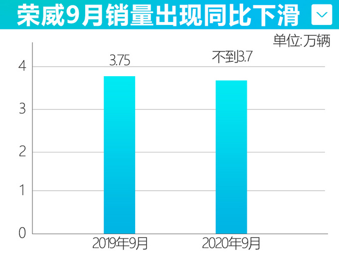 上汽<a href=https://www.qzqcw.com/z/rongwei/ target=_blank class=infotextkey>荣威</a>9月销量再下滑i5不足万辆-跌幅近14-图1