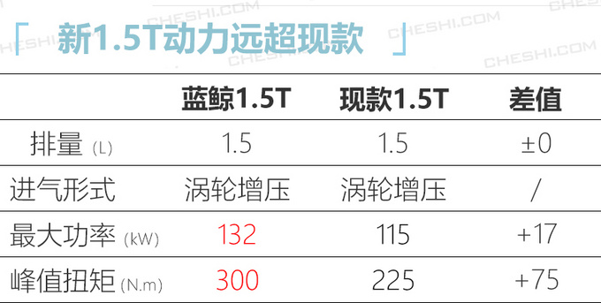 <a href=https://www.qzqcw.com/z/changan/ target=_blank class=infotextkey>长安</a>CS55PLUS增新1.5T 动力大涨预计9万多起售-图3