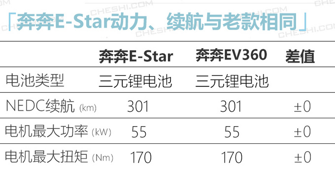 <a href=https://www.qzqcw.com/z/changan/ target=_blank class=infotextkey>长安</a>新能源新<a href=https://www.qzqcw.com/z/changan/benben/ target=_blank class=infotextkey>奔奔</a>纯电版续航没涨 售价贵了3千-图7