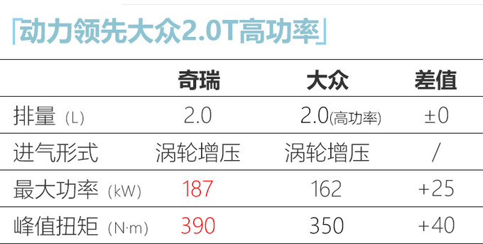 <a href=https://www.qzqcw.com/z/qirui/ target=_blank class=infotextkey>奇瑞</a>瑞虎8/瑞虎8 PLUS增2.0T车型 动力超<a href=https://www.qzqcw.com/z/dazhong/ target=_blank class=infotextkey>大众</a>途观L-图6