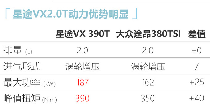 星途VX旗舰大SUV 2.0T预售19万起 动力超<a href=https://www.qzqcw.com/z/dazhong/ target=_blank class=infotextkey>大众</a>途昂-图11