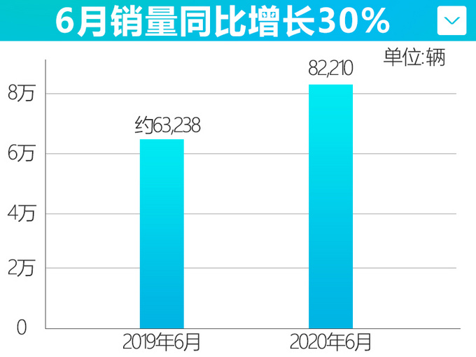 强势反弹 一汽<a href=https://www.qzqcw.com/z/fengtian/ target=_blank class=infotextkey>丰田</a>销量领跑大盘14 6月增30-图4