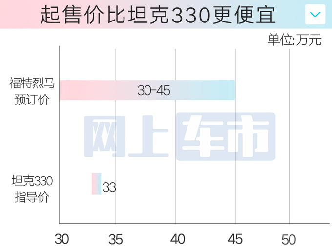 <a href=https://www.qzqcw.com/z/fute/ target=_blank class=infotextkey>福特</a>国产烈马预售30-45万4月底上市 标配大脚套件-图4