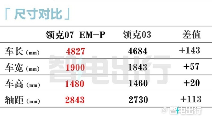 领克07 EM-P预售18万起下月上市 搭08同款动力-图6