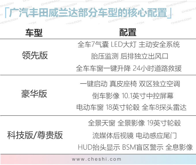 <a href=https://www.qzqcw.com/z/guangqi/ target=_blank class=infotextkey>广汽</a><a href=https://www.qzqcw.com/z/fengtian/ target=_blank class=infotextkey>丰田</a>威兰达全系开启预售 17万元起/4月上市-图4