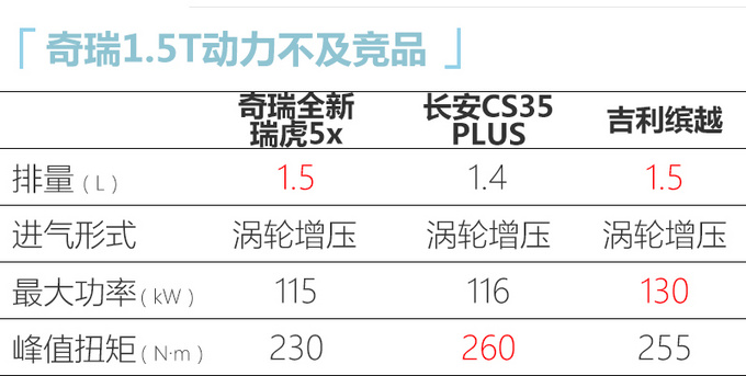 <a href=https://www.qzqcw.com/z/qirui/ target=_blank class=infotextkey>奇瑞</a>全新瑞虎5x下月上市 外观更年轻预计6万起售-图1