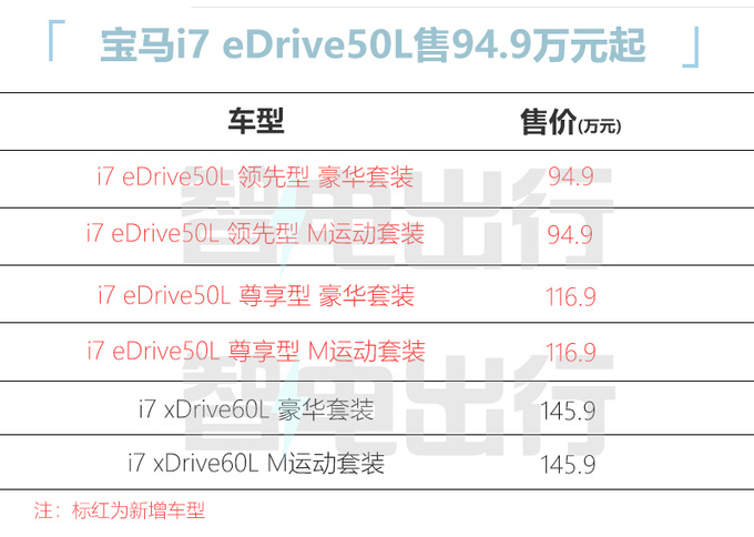 少花51万买单电机版<a href=https://www.qzqcw.com/z/baoma/ target=_blank class=infotextkey><a href=https://www.qzqcw.com/z/baoma/ target=_blank class=infotextkey>宝马</a></a>i7 eDrive50L售94.9-116.9万-图1