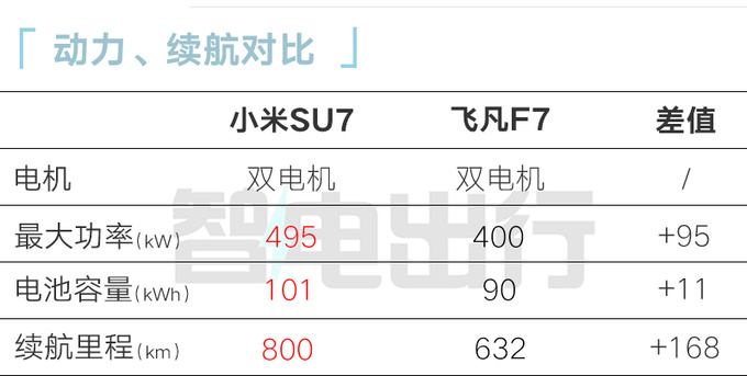 小米SU7续航800kmPK<a href=https://www.qzqcw.com/z/biyadi/ target=_blank class=infotextkey>比亚迪</a>汉 卖15.49万起能火吗-图7