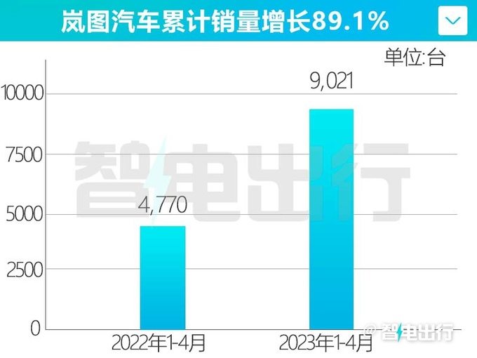 岚图销量大涨210 达行业增速2.5倍 追光即将交付-图2