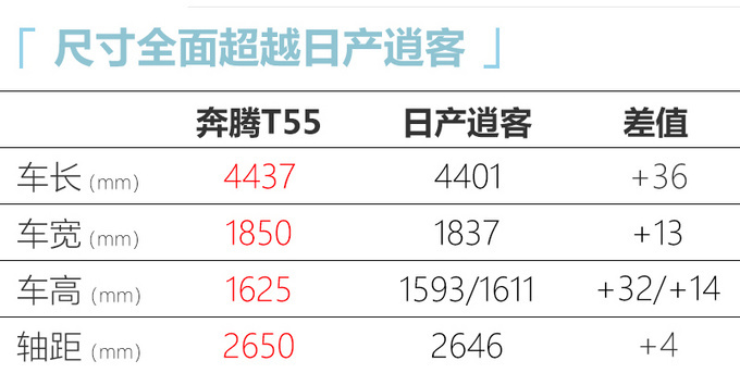 一汽<a href=https://www.qzqcw.com/z/benteng/ target=_blank class=infotextkey>奔腾</a>2021年将推6款新车 SUV预计8万多就能买-图3