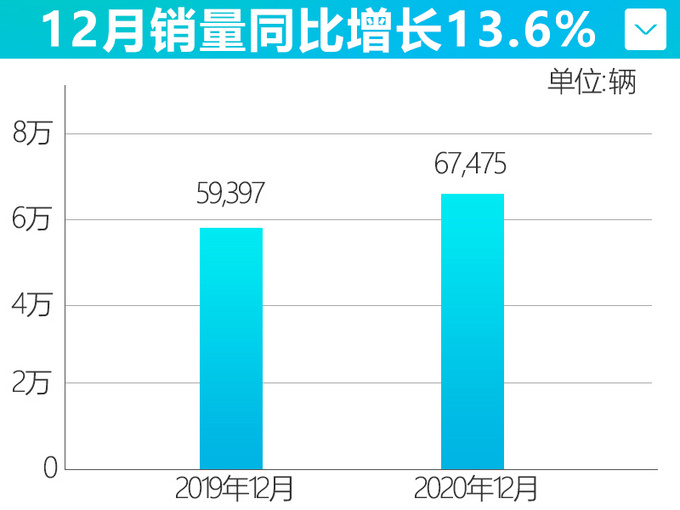 <a href=https://www.qzqcw.com/z/qirui/ target=_blank class=infotextkey>奇瑞</a>全年销量44.9万辆 瑞虎系列扛大旗-大涨38.5-图5