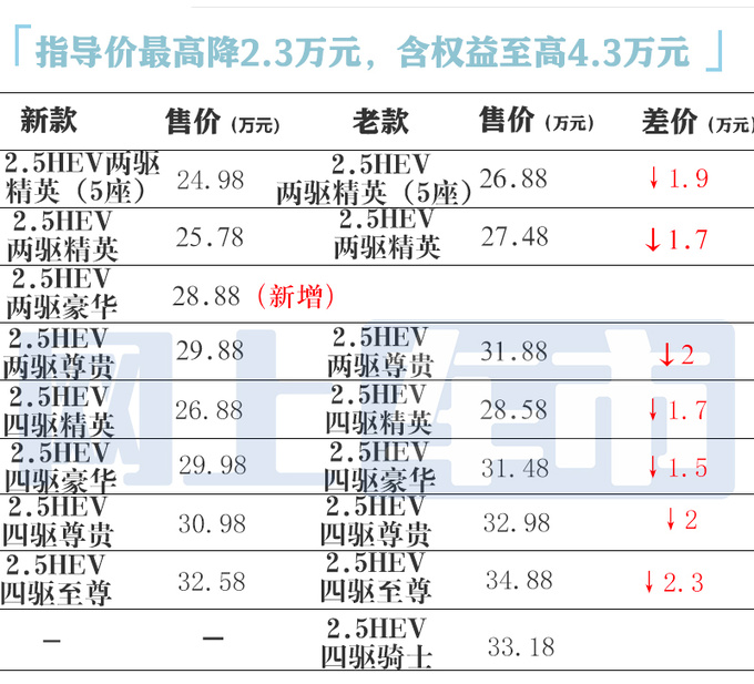 降5.3万<a href=https://www.qzqcw.com/z/fengtian/ target=_blank class=infotextkey>丰田</a>新<a href=https://www.qzqcw.com/z/fengtian/hanlanda/ target=_blank class=infotextkey>汉兰达</a>售22.98万起 座椅为中国专属-图1