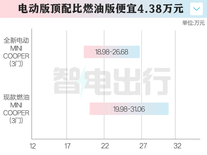 降2.02万<a href=https://www.qzqcw.com/z/baoma/ target=_blank class=infotextkey><a href=https://www.qzqcw.com/z/baoma/ target=_blank class=infotextkey>宝马</a></a>国产纯电Mini售18.98万起 续航456km-图2