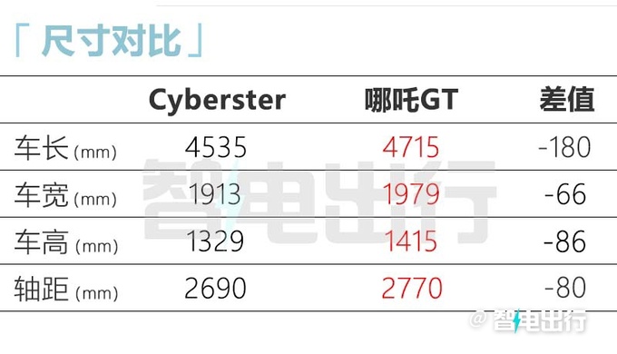 名爵纯电跑车本月发布配按键式换挡+环绕式联屏-图9