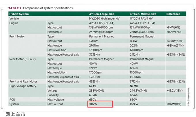 <a href=https://www.qzqcw.com/z/fengtian/ target=_blank class=infotextkey>丰田</a>全新混动系统即将来临全新一代<a href=https://www.qzqcw.com/z/fengtian/hanlanda/ target=_blank class=infotextkey>汉兰达</a>将采用-图1