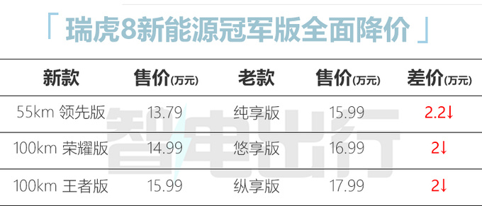 官降2.2万<a href=https://www.qzqcw.com/z/qirui/ target=_blank class=infotextkey>奇瑞</a>新瑞虎8 PRO家族售12.69万起 增8AT-图3